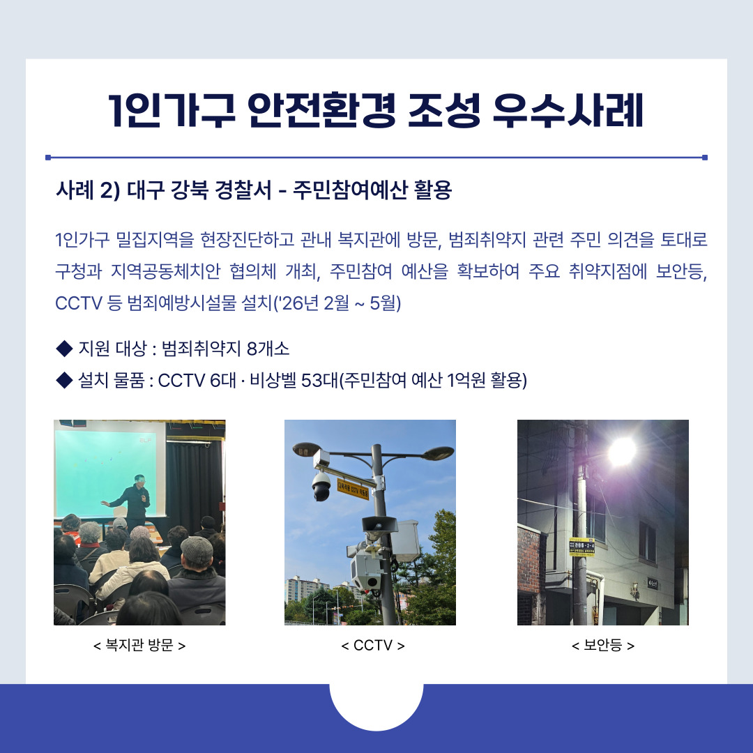 1인가구 안전환경 조성 우수사례
사례 2) 대구 강북 경찰서 - 주민참여예산 활용
1인가구 밀집지역을 현장진단하고 관내 복지관에 방문, 범죄취약지 관련 주민 의견을 토대로 구청과 지역공동체치안 협의체 개최, 주민참여 예산을 확보하여 주요 취약지점에 보안등, CCTV 등 범죄예방시설물 설치('26년 2월 ~ 5월)
◆ 지원 대상 : 범죄취약지 8개소?
◆ 설치 물품 : CCTV 6대 · 비상벨 53대(주민참여 예산 1억원 활용)?
< 복지관 방문 > < CCTV > < 보안등 >