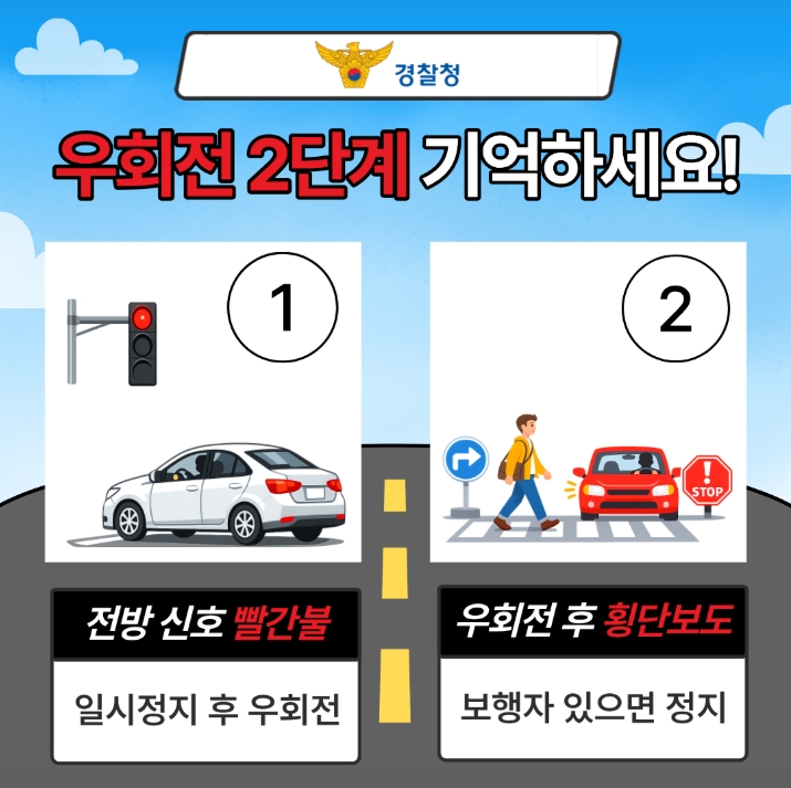 우회전 2단계 기억하세요!
1 전방 신호 빨간불 일시정지 후 우회전
2 우회전 후 횡단보도 보행자 있으면 정지
