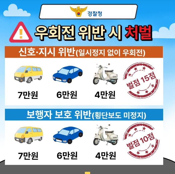 ?? 우회전 위반 시 처벌
신호·지시 위반(일시정지 없이 우회전)
승합차: 7만원 / 승용차: 6만원 / 이륜차: 4만원
벌점 15점
보행자 보호 위반(횡단보도 미정지)
승합차: 7만원 / 승용차: 6만원 / 이륜차: 4만원
벌점 10점