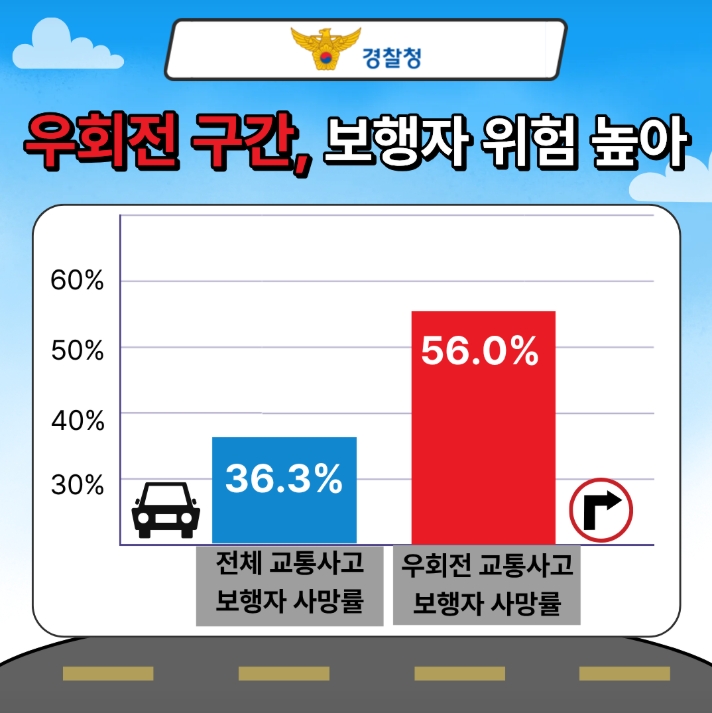 우회전 구간, 보행자 위험 높아
전체 교통사고 보행자 사망률: 36.3%
우회전 교통사고 보행자 사망률: 56.0%