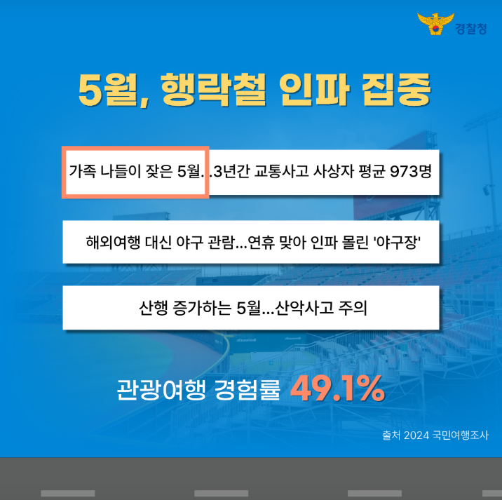 5월, 행락철 인파 집중
가족 나들이 잦은 5월. 3년간 교통사고 사상자 평균 973명
해외여행 대신 야구 관람...연휴 맞아 인파 몰린 '야구장'
산행 증가하는 5월...산악사고 주의
관광여행 경험률 49.1% 출처 2024 국민여행조사