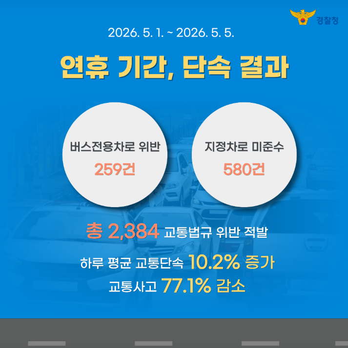 2026. 5. 1 ~ 2026. 5. 5.
연휴 기간, 단속 결과
버스전용차로 위반 259건
지정차로 미준수 580건
총 2,384 교통법규 위반 적발
하루 평균 교통단속 10.2% 증가
교통사고 77.1% 감소