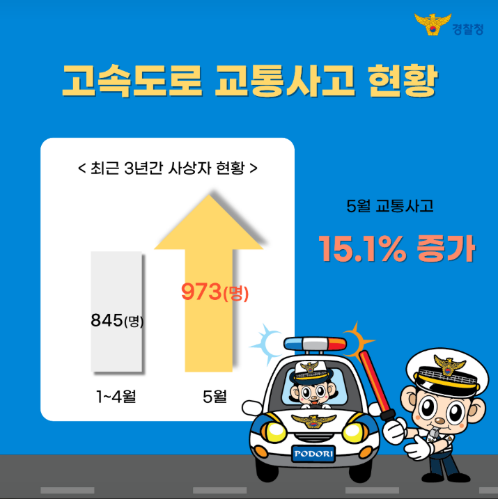 고속도로 교통사고 현황
< 최근 3년간 사상자 현황 >
1~4월 845(명)
5월 973(명)
5월 교통사고 15.1% 증가