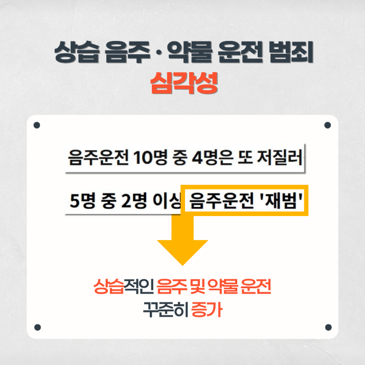 상습 음주·약물 운전 범죄 심각성

음주운전 10명 중 4명은 또 저질러

5명 중 2명 이상 음주운전 '재범'

상습적인 음주 및 약물 운전 꾸준히 증가