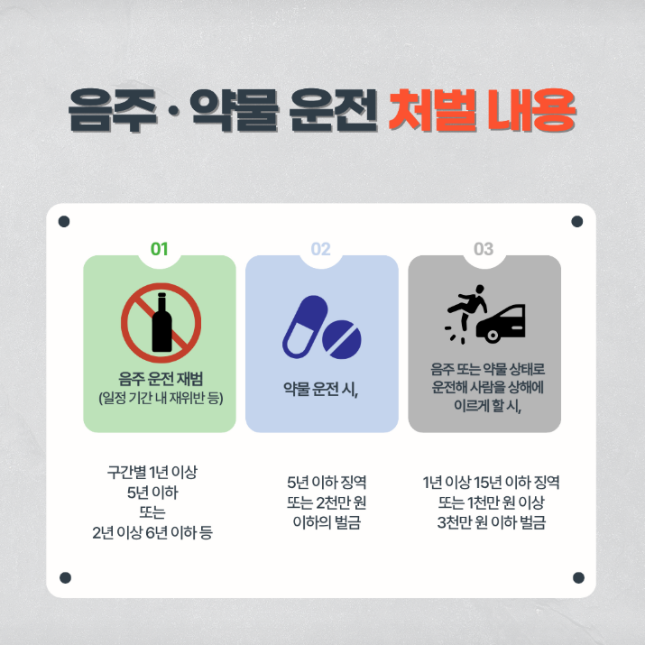음주·약물 운전 처벌 내용

01 음주 운전 재범 (일정 기간 내 재위반 등)

구간별 1년 이상 5년 이하 또는 2년 이상 6년 이하 등

02 약물 운전 시,

5년 이하 징역 또는 2천만 원 이하의 벌금

03 음주 또는 약물 상태로 운전해 사람을 상해에 이르게 할 시,

1년 이상 15년 이하 징역 또는 1천만 원 이상 3천만 원 이하 벌금