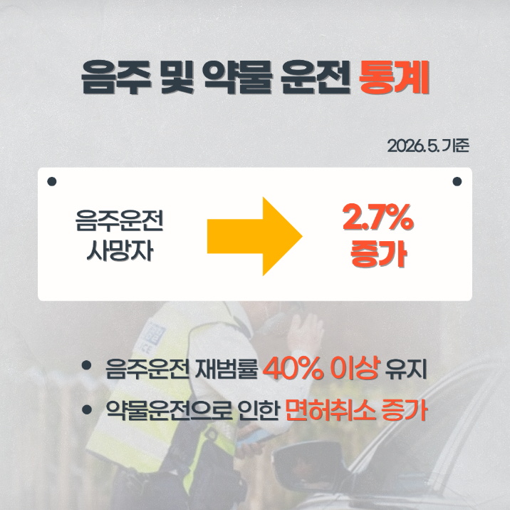 음주 및 약물 운전 통계
2026.5. 기준

음주운전 사망자 ?? 2.7% 증가

음주운전 재범률 40% 이상 유지

약물운전으로 인한 면허취소 증가
