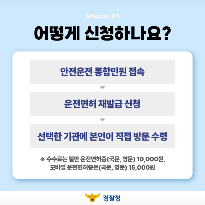 Chapter.03
어떻게 신청하나요?

안전운전 통합민원 접속 ?? 운전면허 재발급 신청 ?? 선택한 기관에 본인이 직접 방문 수령

※ 수수료는 일반 운전면허증(국문, 영문) 10,000원, 모바일 운전면허증은(국문, 영문) 15,000원
경찰청