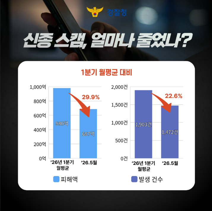 경찰청
신종 스캠, 얼마나 줄었나?
1분기 월평균 대비
피해액
1,000억
800억
600억
400억
200억
0억
'26년 1분기 월평균: 980억
'26.5월: 687억 (▼ 29.9%)
발생 건수
2,000건
1,500건
1,000건
500건
0건
'26년 1분기 월평균: 1,903건
'26.5월: 1,472건 (▼ 22.6%)
