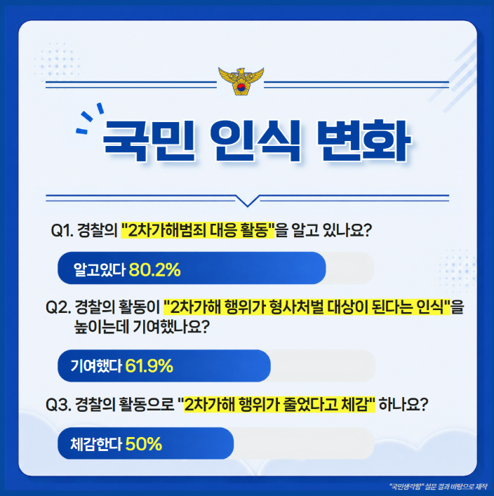 국민 인식 변화
Q1. 경찰의 "2차가해범죄 대응 활동"을 알고 있나요?
알고있다 80.2%
Q2. 경찰의 활동이 "2차가해 행위가 형사처벌 대상이 된다는 인식"을 높이는데 기여했나요?
기여했다 61.9%
Q3. 경찰의 활동으로 "2차가해 행위가 줄었다고 체감" 하나요?
체감한다 50%
(하단 문구: "국민생각함" 설문 결과 바탕으로 제작)