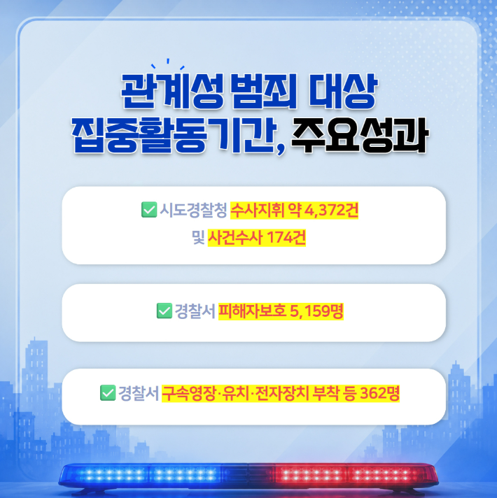 관계성 범죄 대상 집중활동기간, 주요성과
시도경찰청 수사지휘 약 4,372건 및 사건수사 174건
경찰서 피해자보호 5,159명
경찰서 구속영장·유치·전자장치 부착 등 362명