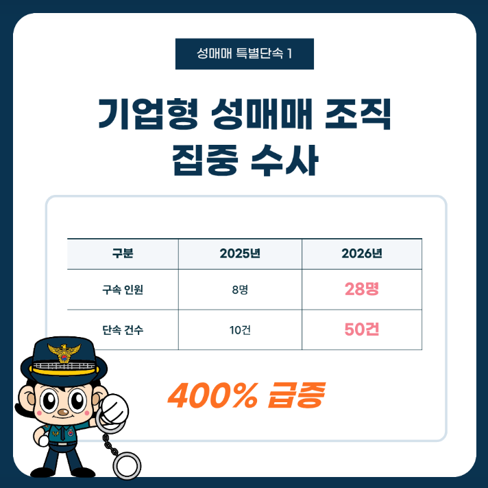 성매매 특별단속 1
기업형 성매매 조직 집중 수사
구분 / 2025년 / 2026년
구속 인원 / 8명 / 28명
단속 건수 / 10건 / 50건
400% 급증