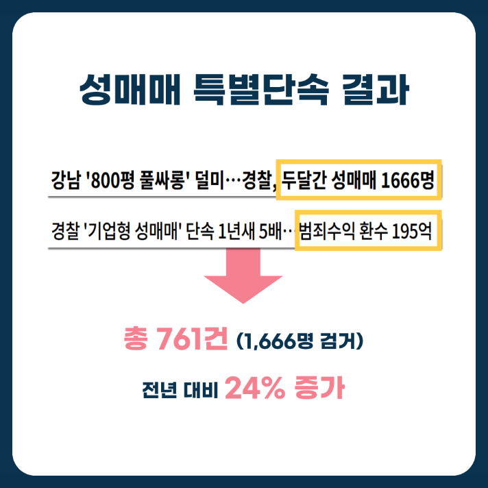 성매매 특별단속 결과
강남 '800평 풀싸롱' 덜미…경찰, 두달간 성매매 1666명
경찰 '기업형 성매매' 단속 1년새 5배·· 범죄수익 환수 195억
총 761건 (1,666명 검거)
전년 대비 24% 증가