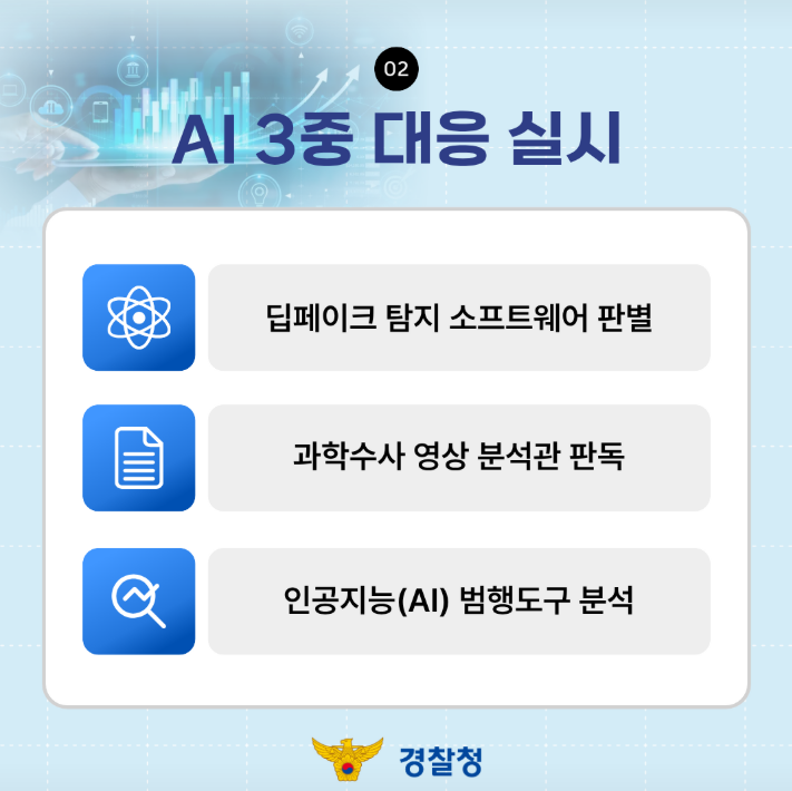 02
AI 3중 대응 실시
딥페이크 탐지 소프트웨어 판별
과학수사 영상 분석관 판독
인공지능(AI) 범행도구 분석
경찰청