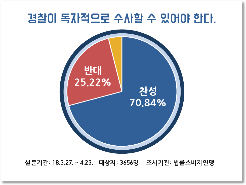 경찰이 독자적으로 수사할 수 있어야 한다.
반대 25.22%
찬성
70.84%
설문기간: 18.3.27. ~ 4.23. 대상자: 3656명
조사기관 법률소비자연맹