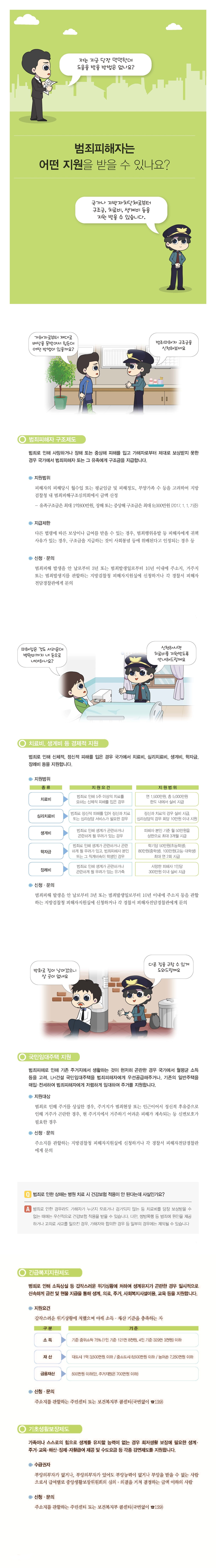 저는 지금 당장 막막한데 도움을 받을 방법은 없나요?
범죄피해자는 어떤 지원을 받을 수 있나요?
국가나 지방자치단체로부터 구조금, 치료, 생계비 등을 | 지원 받을 수 있습니다.
가해자로부터 제대로 배상을 못받아서 힘든데 어떤 방법이 있을까요?
범조피해자 구조금을 신청해보세요
○ 범죄피해자 구조제도
범죄로 인해 사망하거나 장해 또는 중상해 피해를 입고 가해자로부터 제대로 보상받지 못한 경우 국가에서 범죄피해자 또는 그 유족에게 구조금을 지급합니다.
○ 지원범위
피해자의 피해당시 월수입 또는 평균임금 및 피해정도, 부양가족 수 등을 고려하여 지방 검찰청 내 범죄피해구조심의회에서 금액 산정 |
- 유족구조금은 최대 1억800만원, 장해 또는 중상해 구조금은 최대 9,000만원 (2017. 1. 1. 기준)
지급제한
다른 법령에 따른 보상이나 급여를 받을 수 있는 경우, 범죄행위유발 등 피해자에게 귀책 사유가 있는 경우, 구조금을 지급하는 것이 사회통념 등에 위배된다고 인정되는 경우 등
신청 · 문의 범죄피해 발생을 안 날로부터 3년 또는 범죄발생일로부터 10년 이내에 주소지, 거주지 또는 범죄발생지를 관할하는 지방검찰청 피해자지원실에 신청하거나 각 경찰서 피해자 전담경찰관에게 문의
피해입은 것도 서러운데 병원까지 내 돈으로
CHO야하나요?
신청하시면 치료비를 지원받도록 한해드릴께요
○ 치료비, 생계비 등 경제적 지원.
범죄로 인해 신체적, 정신적 피해를 입은 경우 국가에서 치료비, 심리치료비, 생계비, 학자금, 장례비 등을 지원합니다.
1289
| 지원요건
지원범위
29
범죄로 인해 5주 이상의 치료를 요하는 신체적 피해를 입은 경우
연 1,500만원, 총 5,000만원
한도 내에서 실비 지급
심리치료비
범죄로 정신적 피해를 입어 정신과 치료 또는 심리상담 서비스가 필요한 경우
정신과 치료의 경우 실비 지급, 이 심리상담의 경우 회당 10만원 이내 지원
Alle
범죄로 인해 생계가 곤란하거나, 곤란하게 될 우려가 있는 경우
피해자 본인 기준 월 50만원을 상한으로 최대 3개월 지급
범죄로 인해 생계가 곤란하거나 곤란 하게 될 우려가 있고, 범죄피해자 본인
ola
학기당 50만원(초등학생), 80만원(중학생), 100만원(고등 대학생)
최대 연 2회 지급
| 또는 그 직계비속이 학생인 경우
112118
범죄로 인해 생계가 곤란하거나 곤란하게 될 우려가 있는 유가족
사망한 피해자 1인당 300만원 이내 실비 지급
신청 · 문의
범죄피해 발생을 안 날로부터 3년 또는 범죄발생일로부터 10년 이내에 주소지 등을 관할 하는 지방검찰청 피해자지원실에 신청하거나 각 경찰서 피해자전담경찰관에게 문의
다른 집을 구할 수 있게
도와드릴게요
방화로 집이 날아갔으니 | 살 곳이 없네요
○ 국민임대주택 지원 |
범죄피해로 인해 기존 주거지에서 생활하는 것이 현저히 곤란한 경우 국가에서 월평균 소득 등을 고려, LH건설 국민임대주택을 범죄피해자에게 우선공급해주거나, 기존의 일반주택을 매입·전세하여 범죄피해자에게 저렴하게 임대하여 주거를 지원합니다.
지원대상
범죄로 인해 주거를 상실한 경우, 주거지가 범죄현장 또는 인근이어서 정신적 후유증으로 인해 거주가 곤란한 경우, 현 주거지에서 거주하기 어려운 피해가 계속되는 등 신변보호가 필요한 경우
신청 · 문의
주소지를 관할하는 지방검찰청 피해자지원실에 신청하거나 각 경찰서 피해자전담경찰관 에게 문의
10 범죄로 인한 상해는 병원 치료 시 건강보험 적용이 안 된다는데 사실인가요?
[A 범죄로 인한 경우라도 가해자가 누군지 모르거나 검거되지 않는 등 치료비를 당장 보상받을 수
없는 때에는 우선적으로 건강보험 적용을 받을 수 있습니다. 다만, 쌍방폭행 등 범죄에 원인을 제공 하거나 고의로 사고를 일으킨 경우, 가해자와 합의한 경우 등 일부의 경우에는 제외될 수 있습니다.
? 긴급복지지원제도
범죄로 인해 소득상실 등 갑작스러운 위기상황에 처하여 생계유지가 곤란한 경우 일시적으로 신속하게 금전 및 현물 지급을 통해 생계, 의료, 주거, 사회복지시설이용, 교육 등을 지원합니다.
지원요건 갑작스러운 위기상황에 처했으며 아래 소득·재산 기준을 충족하는 자
TE
71
15
기준 중위소득 75% (1인 기준 121만 8천원, 4인 기준 329만 3천원 이하
AHL
대도시 1억 3,500만원 이하 / 중소도시 8,500만원 이하 / 농어존 7,250만원 이하
8
500만원 이하(단, 주거지원은 700만원 이하)
| 신청 · 문의
주소지를 관할하는 주민센터 또는 보건복지부 콜센터(국번없이 129)
이 기초생활보장제도
가족이나 스스로의 힘으로 생계를 유지할 능력이 없는 경우 최저생활 보장에 필요한 생계· 주거 · 교육·해산 · 장제 · 자활급여 제공 및 수도요금 등 각종 감면제도를 지원합니다.
| 수급권자
부양의무자가 없거나, 부양의무자가 있어도 부양능력이 없거나 부양을 받을 수 없는 사람 으로서 급여별로 중앙생활보장위원회의 심의·의결을 거쳐 결정하는 금액 이하의 사람
신청 · 문의 주소지를 관할하는 주민센터 또는 보건복지부 콜센터(국번없이 8129)