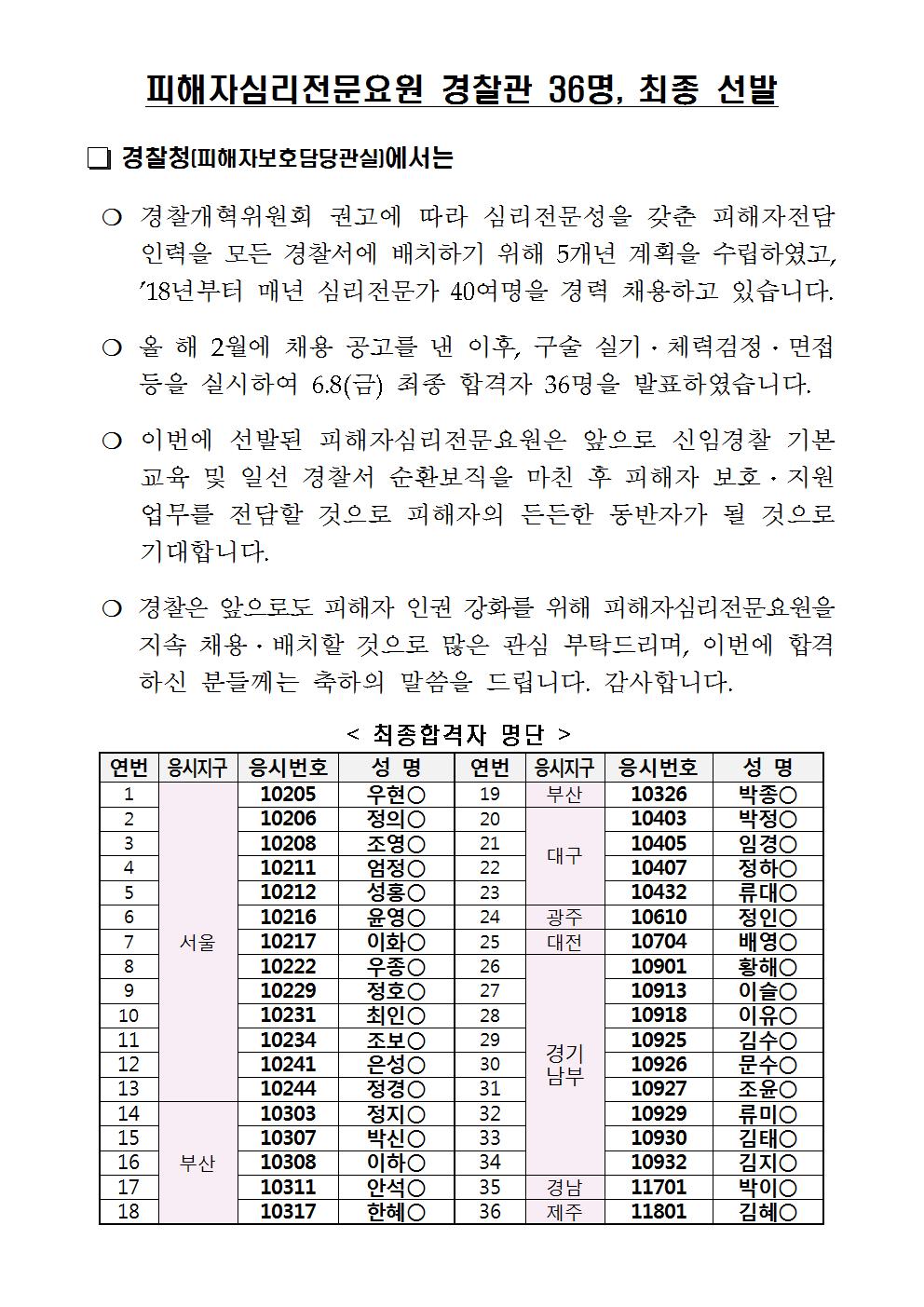 피해자심리전문요원 경찰관 36명, 최종 선발

□ 경찰청(피해자보호담당관실에서는
○ 경찰개혁위원회 권고에 따라 심리전문성을 갖춘 피해자전담 인력을 모든 경찰서에 배치하기 위해 5개년 계획을 수립하였고, 18년부터 매년 심리전문가 40여명을 경력 채용하고 있습니다. 
○ 올 해 2월에 채용 공고를 낸 이후, 구술 실기 · 체력검정 · 면접 | 등을 실시하여 6.8(금) 최종 합격자 36명을 발표하였습니다. 
○ 이번에 선발된 피해자심리전문요원은 앞으로 신임경찰 기본 교육 및 일선 경찰서 순환보직을 마친 후 피해자 보호·지원 업무를 전담할 것으로 피해자의 든든한 동반자가 될 것으로 기대합니다.
○ 경찰은 앞으로도 피해자 인권 강화를 위해 피해자심리전문요원을 지속 채용 · 배치할 것으로 많은 관심 부탁드리며, 이번에 합격 하신 분들께는 축하의 말씀을 드립니다. 감사합니다.