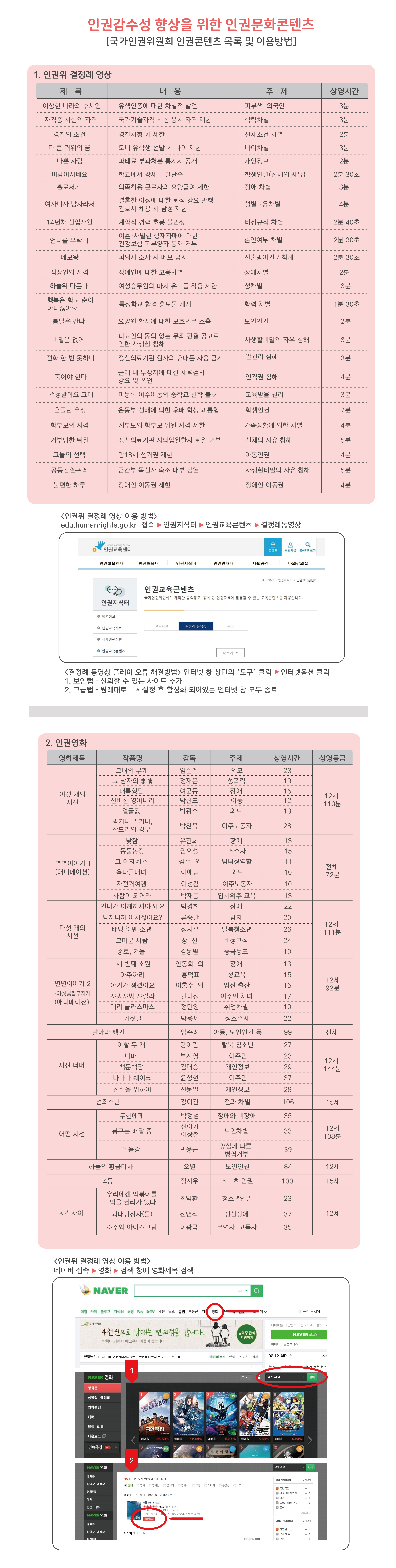 인권감수성 향상을 위한 인권문화콘텐츠 | [국가인권위원회 인권콘텐츠 목록 및 이용방법]
1. 인권위 결정례 영상
<인권위 결정례 영상 이용 방법> edu.humanrights.go.kr 접속 ▶ 인권지식터 ▶ 인권교육콘텐츠 ▶ 결정례동영상
1. 보안탭 - 신뢰할 수 있는 사이트 추가
2. 고급탭 - 원래대로 * 설정 후 활성화 되어있는 인터넷 창 모두 종료

2. 인권영화
<인권위 결정례 영상 이용 방법> 네이버 접속 ▶ 영화 ▶ 검색 창에 영화제목 검색
