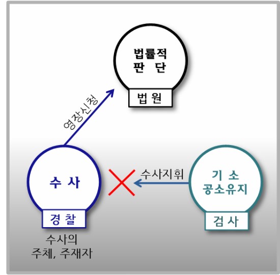 법률적 판단 법원 영장신청
수사 경찰 수사지휘 기소 공소유지 검사
수사의 주체, 주재자
