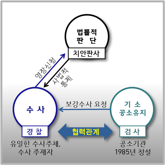 법률적 판단
치안판사
영창신청
통제
사법적
수사
보강수사 요청 | 기소
공소유지
협력관계
검사
경찰 유일한 수사주체, 수사 주재자
공소기관 1985년 창설
