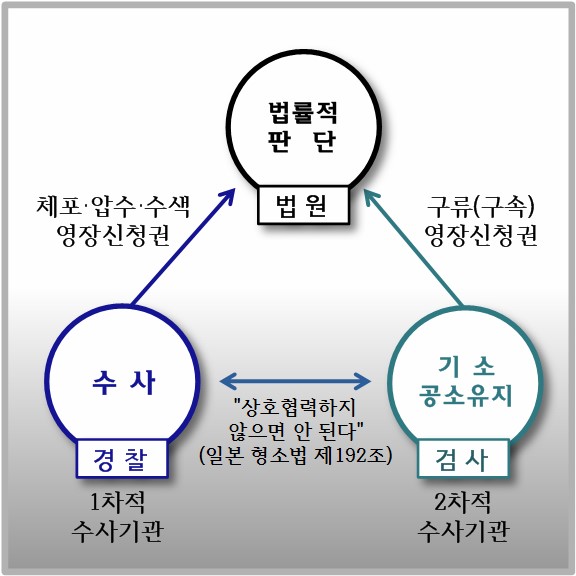 법률적 판 단
체포 압수수색 영장신청권
| 법원 |
구류(구속) 영장신청권
기소 수사 | 