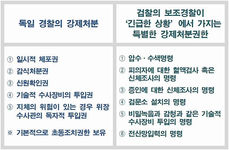 독일 경찰의 강제처분
검찰의 보조경찰이 긴급한 상황 에서 가지는 | 특별한 강제처분권한
1 일시적 체포권 2 감식처분권 3 신원확인권 4 기술적 수사장비의 투입권 5 지체의 위험이 있는 경우 위장 수사관의 독자적 투입권
1 압수·수색명령 2 피의자에 대한 혈액검사 혹은
신체조사의 명령 3 증인에 대한 신체조사의 명령 4 검문소 설치의 명령 5 비밀녹음과 감청과 같은 기술적 | 수사장비 투입의 명령 6 전산망입력의 명령
※ 기본적으로 초동조치권한 보유
