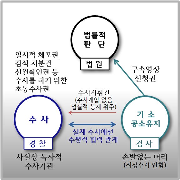 법원
법률적
판단 일시적 체포권 감식 처분권 신원확인권 등
구속영장 수사를 하기 위한
신청권 초동수사권
수사지휘권 (수사개입 없음
법률적 통제 위주) 수사
기 소
공소유지 | 실제 수사에선
수평적 협력 관계 경찰
검사 사실상 독자적
손발없는 머리 수사기관
(직접수사 안함)
