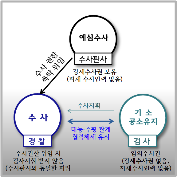 예심수사
수사 권한
촉탁 위임
| 수사판사 강제수사권 보유 (자체 수사인력 없음)
| 기소 공소유지
수사지휘 수사
대등 수평 관계
협력체제 유지 경찰 수사권한 위임 시 | 검사지휘 받지 않음 (수사판사와 동일한 지위
검사 임의수사권 (강제수사권 없음, 자체수사인력 없음)
