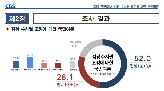 CBS
[CBS 현안조사] 검경 수사권 조정에 대한 국민여론
제2장
조사 결과
검경 수사권 조정에 대한 국민여론
모름 / 무응답 19.9
20.9
1351
13.5
14.6
| 19.9 |
검경수사권 조정에 대한 국민여론 자 : 506명, 단위 : ]
52.0 찬성 (1+2)
매우 찬성
찬성하는 그 반대하는
대우더 1 모
28.1 1 반대 (3H)