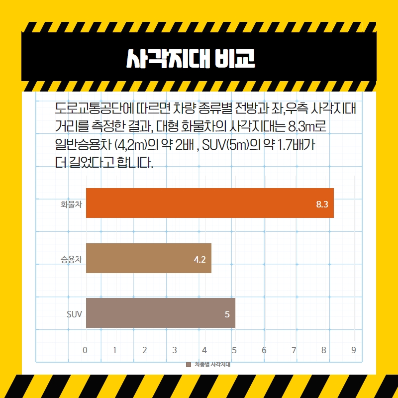 사각지대 비교 도로교통공단에 따르면 차량 종류별 전방과 좌,우측 사각지대 거리를 측정한 결과, 대형 화물차의 사각지대는 8.3m로 일반승용차(4.2m)의 약 2배, SUV(5m)의 약 1.7배가 더 길었다고 합니다.