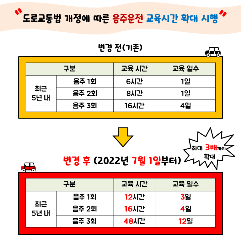 도로교통법 개정에 따른 음주운전 교육시간 확대 시행 변경 전(기존) 최근 5년 내 음주 1회 교육 시간 6시간 교육 일수 1일 최근 5년 내 음주 2회 교육 시간 8시간 교육 일수 1일 최근 5년 내 음주 3회 교육 시간 16시간 교육 일수 4일 ↓ 최대 3배까지 확대 변경 후(2022년 7월 1일부터) 최근 5년 내 음주 1회 교육 시간 12시간 교육 일수 3일 최근 5년 내 음주 2회 교육 시간 16시간 교육 일수 4일 최근 5년 내 음주 3회 교육 시간 48시간 교육 일수 12일