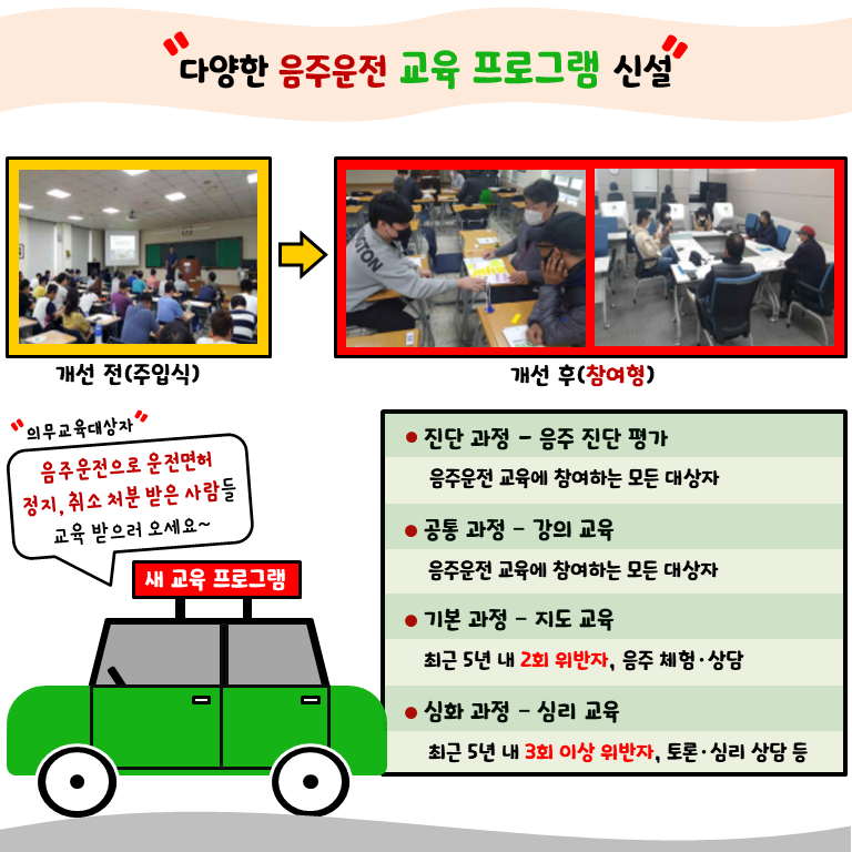 다양한 음주운전 교육 프로그램 신설 개선 전(주입식) → 개선 후(참여형) "의무교육대상자" 음주운전으로 운전면허 정지, 취소 처분 받은 사람들 교육 받으러 오세요~ 새 교육 프로그램 ㆍ진단 과정 - 음주 진단 평가 음주운전 교육에 참여하는 모든 대상자 ㆍ공통 과정 - 강의 교육 음주우전 교육에 참여하는 모든 대상자 ㆍ기본 과정 - 지도 교육 최근 5년 내 2회 위반자, 음주 체험·상담 ㆍ심화 과정 - 심리 교육 최근 5년 내 3회 이상 위반자, 토론·심리 상담 등