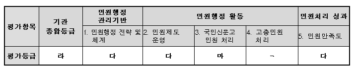 평가항목에 대한 평가등급 표 기관 종합등급 : 라 / 민원행정 관리기반 1. 민원행정 전략 및 체계 : 다 / 민원행정 활동 2. 민원제도 운영 : 다 / 3. 국민신문고 민원 처리 : 마 / 4. 고충민원 처리 : - / 민원처리 성과 5. 민원만족도 : 다