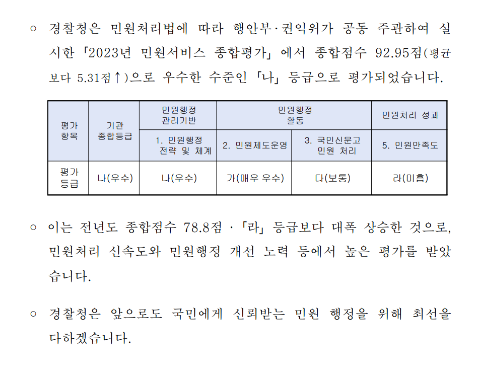 ㅇ 경찰청은 민원처리법에 따라 행안부?권익위가 공동 주관하여 실시한「2023년 민원서비스 종합평가」에서 종합점수 92.95점(평균보다 5.31점↑)으로 우수한 수준인「나」등급으로 평가되었습니다. 평가항목 : 평가등급 기관종합등급 : 나(우수) 민원행정관리기반 1. 민원행정 전략 및 체계 : 나(우수) 민원행정활동 2. 민원제도운영 : 가(매우우수) 3. 국민신문고 민원 처리 : 다(보통) 민원처리 성과 5. 민원만족도 : 라(미흡) ㅇ 이는 전년도 종합점수 78.8점·「라」등급보다 대폭 상승한 것으로, 민원처리 신속도와 민원행정 개선 노력 등에서 높은 평가를 받았습니다. ㅇ 경찰청은 앞으로도 국민에게 신뢰받는 민원 행정을 위해 최선을 다하겠습니다.