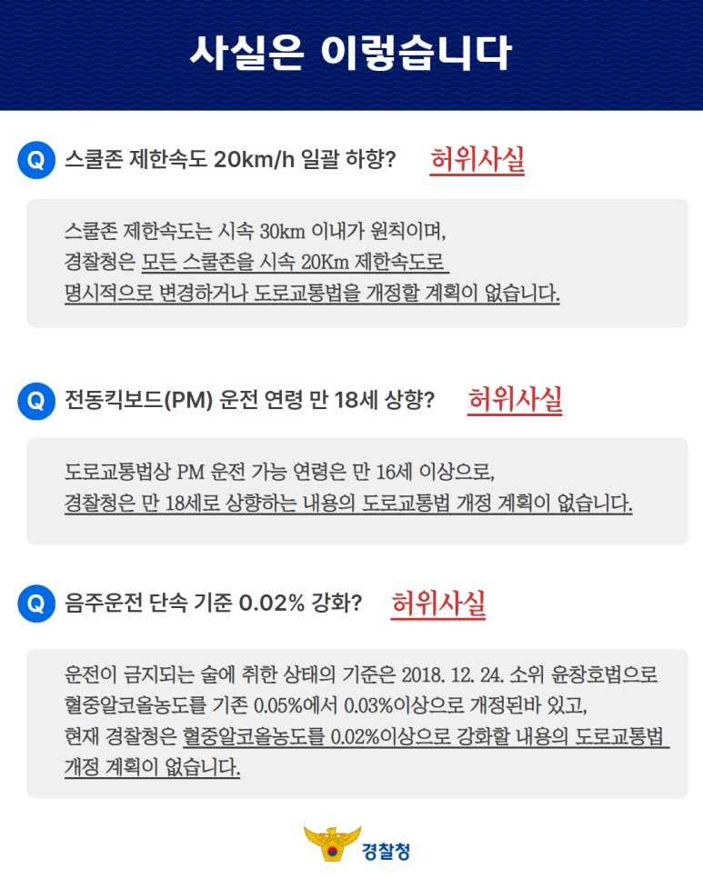 사실은 이렇습니다 Q 스쿨존 제한속도 20km/h 일괄 하향? 허위사실 스쿨존 제한속도는 시속 30km 이내가 원칙이며, 경찰청은 모든 스쿨존을 시속 20Km 제한속도로 명시적으로 변경하거나 도로교통법을 개정할 계획이 없습니다. Q 전동킥보드(PM) 운전 연령 만 18세 상향? 허위사실 도로교통법상 PM 운전 가능 연령은 만 16세 이상으로, 경찰청은 만 18세로 상향하는 내용의 도로교통법 개정 계획이 없습니다. Q 음주운전 단속 기준 0.02% 강화? 허위사실 운전이 금지되는 술에 취한 상태의 기준은 2018. 12. 24. 소위 윤창호법으로 혈중알코올농도를 기존 0.05%에서 0.03%이상으로 개정된바 있고, 현재 경찰청은 혈중알코올농도를 0.02%이상으로 강화할 내용의 도로교통법 개정 계획이 없습니다. 경찰청