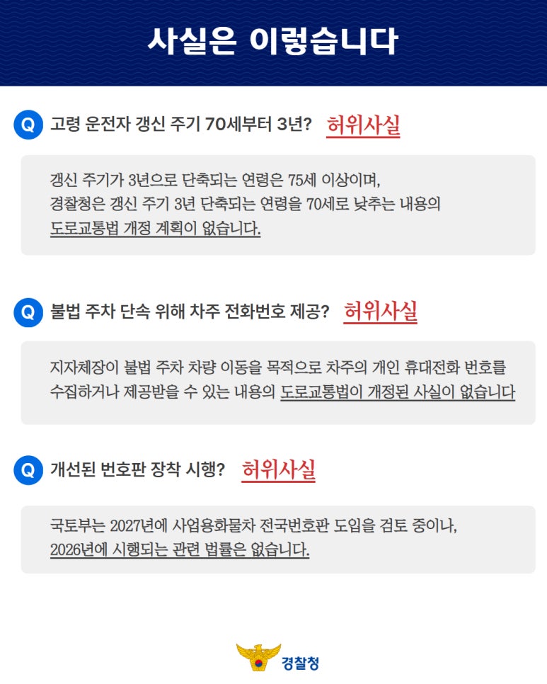 사실은 이렇습니다 Q 고령 운전자 갱신 주기 70세부터 3년? 허위사실 갱신 주기가 3년으로 단축되는 연령은 75세 이상이며, 경찰청은 갱신 주기 3년 단축되는 연령을 70세로 낮추는 내용의 도로교통법 개정 계획이 없습니다. Q 불법 주차 단속 위해 차주 전화번호 제공? 허위사실 지자체장이 불법 주차 차량 이동을 목적으로 차주의 개인 휴대전화 번호를 수집하거나 제공받을 수 있는 내용의 도로교통법이 개정된 사실이 없습니다. Q 개선된 번호판 장착 시행? 허위사실 국토부는 2027년에 사업용화물차 전국번호판 도입을 검토 중이나, 2026년에 시행되는 관련 법률은 없습니다. 경찰청